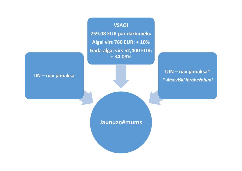 Startup nodoklis jeb jaunuzņēmumu darbības atbalsta likums